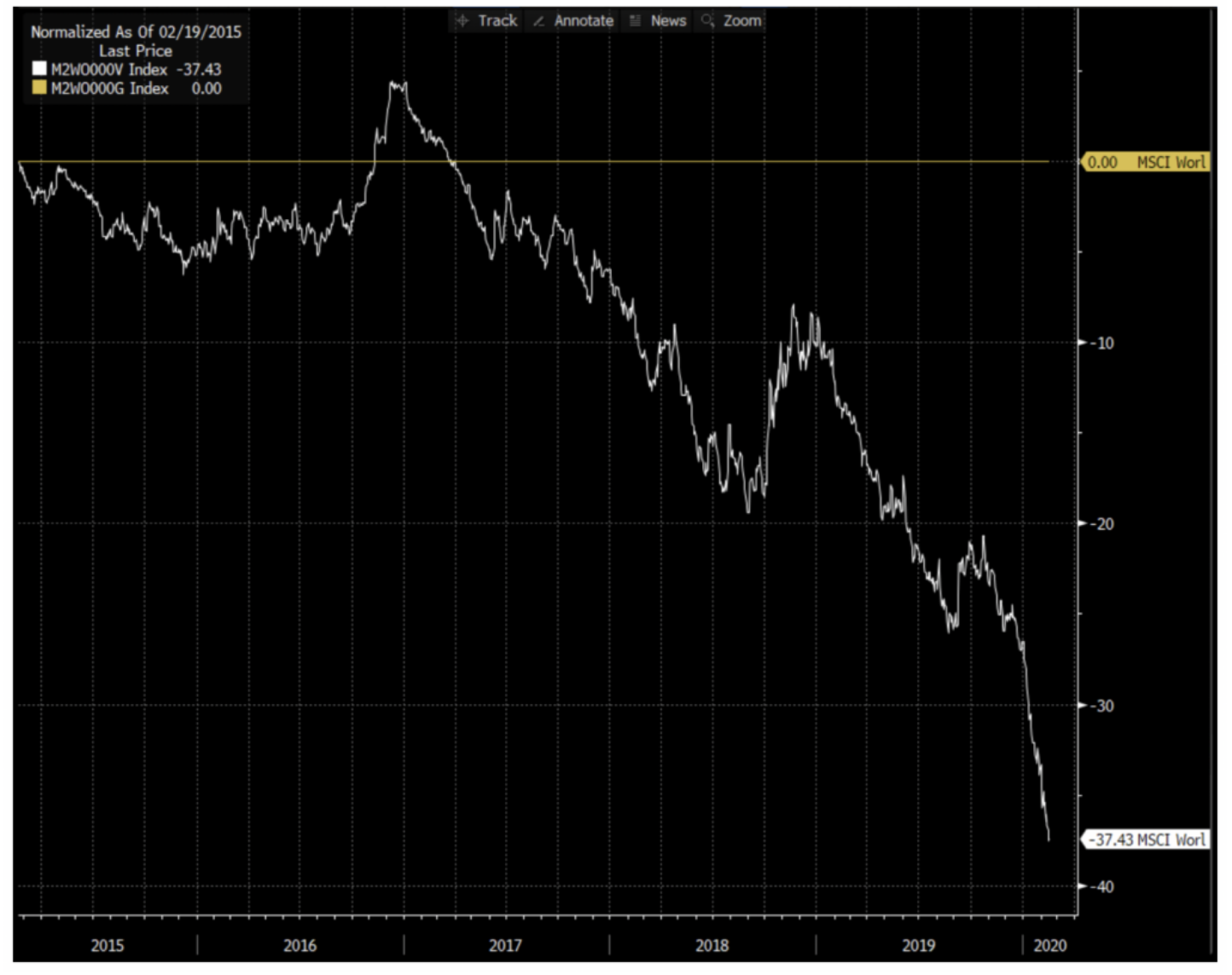 Are you overweight in growth stocks? Tim Kelley Livewire